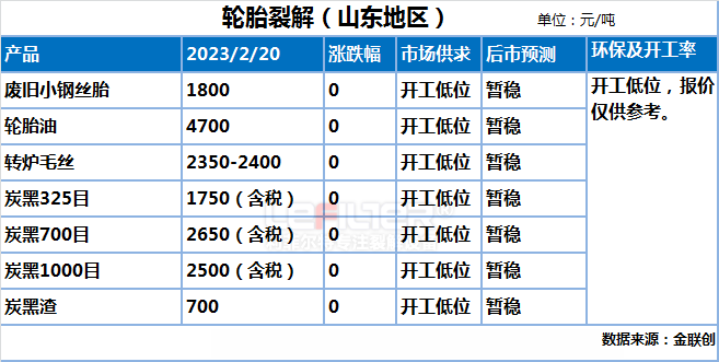 輪胎煉油產物市場價格